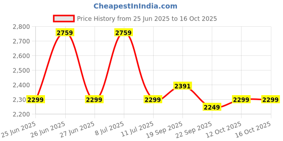 tatacliq.com TOMMY HILFIGER Light Pink Graphic Print Joggers tommy hilfiger Price History Graph from 25 Jun 2025 to 16 Oct 2025
