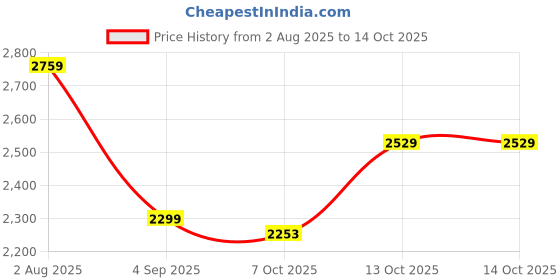 tatacliq.com TOMMY HILFIGER Light Pink Graphic Print Sweatshirt tommy hilfiger Price History Graph from 2 Aug 2025 to 13 Oct 2025