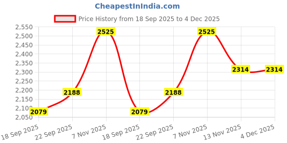 tatacliq.com TOMMY HILFIGER Light Pink Graphic Print Sweatshirt tommy hilfiger Price History Graph from 18 Sep 2025 to 4 Dec 2025