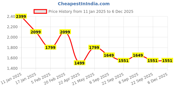 tatacliq.com Tommy Hilfiger Light Pink Regular Fit Dress tommy hilfiger Price History Graph from 11 Jan 2025 to 5 Dec 2025