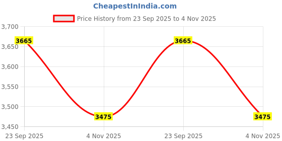 tatacliq.com Tommy Hilfiger Light Pink Relaxed Fit Hoodie tommy hilfiger Price History Graph from 23 Sep 2025 to 4 Nov 2025