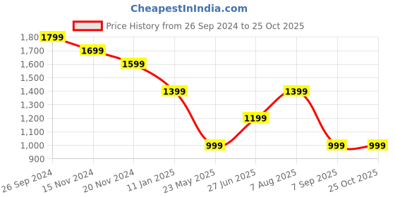 tatacliq.com TOMMY HILFIGER Light Pink Slim Fit T-Shirt tommy hilfiger Price History Graph from 26 Sep 2024 to 24 Oct 2025