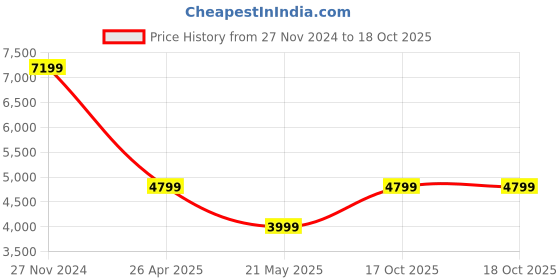 tatacliq.com Tommy Hilfiger Light Slim Fit Jeans tommy hilfiger Price History Graph from 27 Nov 2024 to 18 Oct 2025