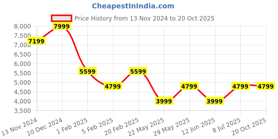 tatacliq.com Tommy Hilfiger Light Slim Fit Jeans tommy hilfiger Price History Graph from 13 Nov 2024 to 20 Oct 2025