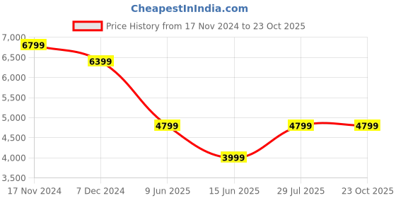 tatacliq.com Tommy Hilfiger Light Slim Fit Jeans tommy hilfiger Price History Graph from 17 Nov 2024 to 23 Oct 2025
