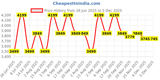 tatacliq.com Tommy Hilfiger Light Slim Fit Jeans tommy hilfiger Price History Graph from 26 Jun 2025 to 4 Dec 2025