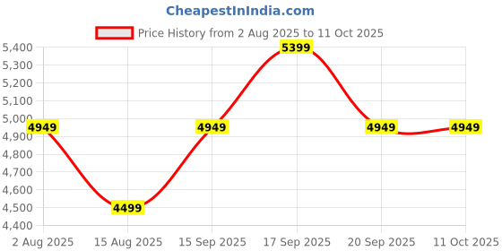 tatacliq.com Tommy Hilfiger Light Slim Fit Jeans tommy hilfiger Price History Graph from 2 Aug 2025 to 11 Oct 2025