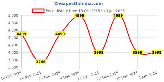 tatacliq.com TOMMY HILFIGER Light Stone & Basket Brown Logo Shoulder Bag tommy hilfiger Price History Graph from 18 Oct 2025 to 31 Dec 2025