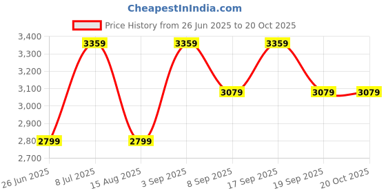 tatacliq.com Tommy Hilfiger Light Yellow Cotton Regular Fit Printed Shirt tommy hilfiger Price History Graph from 26 Jun 2025 to 20 Oct 2025