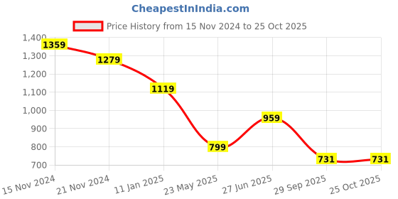 tatacliq.com TOMMY HILFIGER Light Yellow Cotton Slim Fit T-Shirt tommy hilfiger Price History Graph from 15 Nov 2024 to 24 Oct 2025