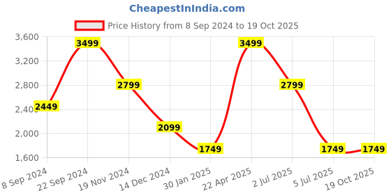 tatacliq.com Tommy Hilfiger Liv Brown & Navy Leather Reversible Belt for Men tommy hilfiger Price History Graph from 8 Sep 2024 to 18 Oct 2025