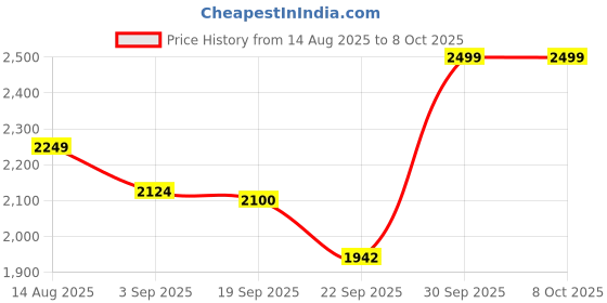 tatacliq.com TOMMY HILFIGER Lofty Blue & Dark Ash Low Rise Trunks - Pack Of 3 tommy hilfiger Price History Graph from 14 Aug 2025 to 7 Oct 2025