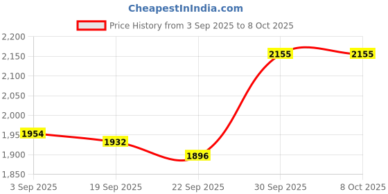 tatacliq.com TOMMY HILFIGER Lofty Blue, Dark Ash & Desert Sky Mid Rise Briefs - Pack Of 3 tommy hilfiger Price History Graph from 3 Sep 2025 to 8 Oct 2025