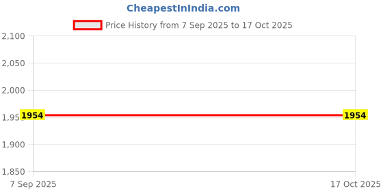 tatacliq.com TOMMY HILFIGER Lofty Blue, Dark Ash & Desert Sky Mid Rise Briefs - Pack Of 3 tommy hilfiger Price History Graph from 7 Sep 2025 to 16 Oct 2025