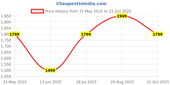 tatacliq.com Tommy Hilfiger Lofty Blue Regular Fit Cotton T-Shirt tommy hilfiger Price History Graph from 31 May 2025 to 21 Oct 2025
