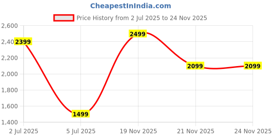 tatacliq.com TOMMY HILFIGER Louisiana Navy & Brown Leather Reversible Belt For Men tommy hilfiger Price History Graph from 2 Jul 2025 to 24 Nov 2025