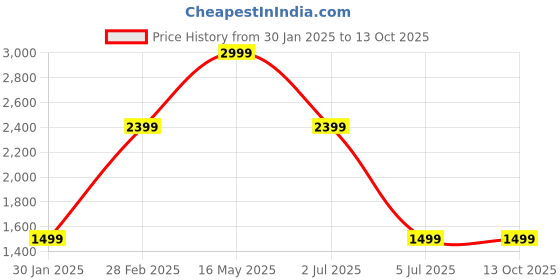 tatacliq.com Tommy Hilfiger Lucania Tan Leather Reversible Belt for Men tommy hilfiger Price History Graph from 30 Jan 2025 to 13 Oct 2025