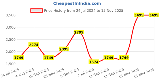 tatacliq.com Tommy Hilfiger Lydia Navy & Tan Leather Reversible Belt for Men tommy hilfiger Price History Graph from 24 Jul 2024 to 15 Nov 2025