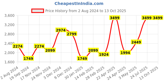 tatacliq.com Tommy Hilfiger Lydia Navy & Tan Leather Reversible Belt for Men tommy hilfiger Price History Graph from 2 Aug 2024 to 12 Oct 2025
