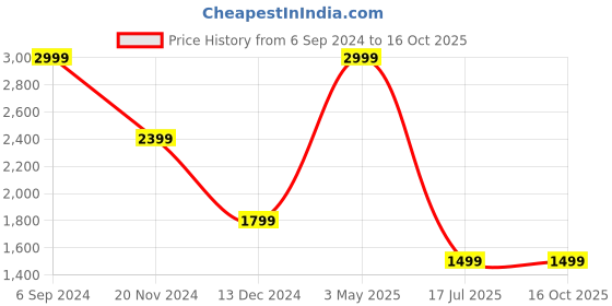 tatacliq.com Tommy Hilfiger Lyle Maroon Leather Solid Bi-Fold Wallet tommy hilfiger Price History Graph from 6 Sep 2024 to 15 Oct 2025