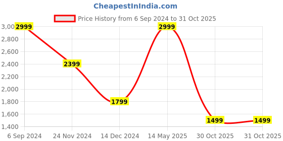 tatacliq.com Tommy Hilfiger Lyle Navy Casual Leather Rfid Bi-Fold Wallet for Men tommy hilfiger Price History Graph from 6 Sep 2024 to 30 Oct 2025