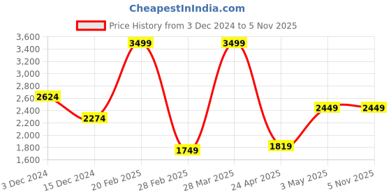 tatacliq.com TOMMY HILFIGER Malmo Black & Wine Leather Solid Reversible Belt For Men tommy hilfiger Price History Graph from 3 Dec 2024 to 4 Nov 2025