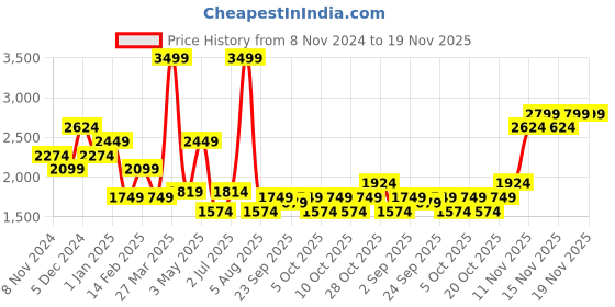 tatacliq.com TOMMY HILFIGER Malmo Wine & Navy Leather Solid Reversible Belt For Men tommy hilfiger Price History Graph from 8 Nov 2024 to 18 Nov 2025