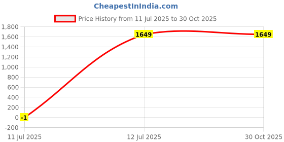 tatacliq.com TOMMY HILFIGER Marais Black & Navy Leather Textured Casual Reversible Belt For Men tommy hilfiger Price History Graph from 11 Jul 2025 to 30 Oct 2025