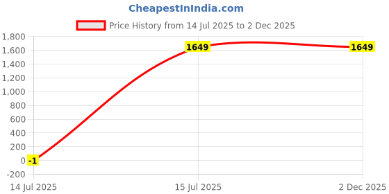 tatacliq.com TOMMY HILFIGER Marais Brown & Black Leather Textured Casual Reversible Belt For Men tommy hilfiger Price History Graph from 14 Jul 2025 to 1 Dec 2025