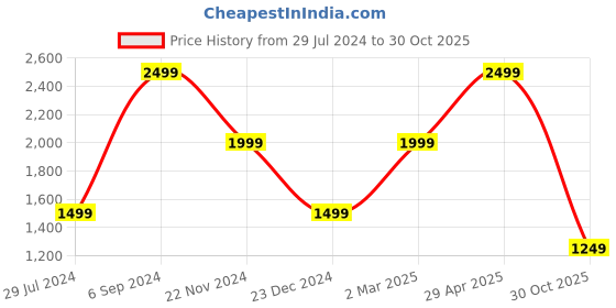 tatacliq.com Tommy Hilfiger Marc Navy Casual Leather Rfid Bi-Fold Wallet for Men tommy hilfiger Price History Graph from 29 Jul 2024 to 30 Oct 2025