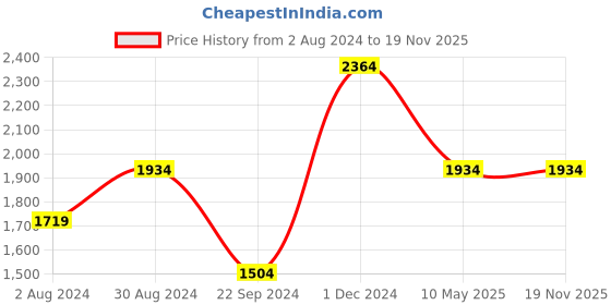 tatacliq.com TOMMY HILFIGER Margarita Navy Solid Wallet For Women tommy hilfiger Price History Graph from 2 Aug 2024 to 19 Nov 2025