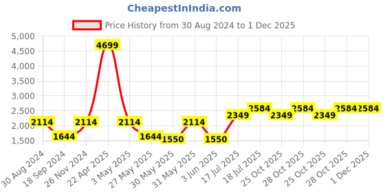 tatacliq.com Tommy Hilfiger Mariah Plus Green & Beige Solid Bi-Fold Wallet for Women tommy hilfiger Price History Graph from 30 Aug 2024 to 30 Nov 2025