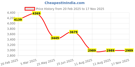 tatacliq.com Tommy Hilfiger Marigold Yellow & White Cotton Regular Fit Striped Polo T-Shirt tommy hilfiger Price History Graph from 20 Feb 2025 to 17 Nov 2025