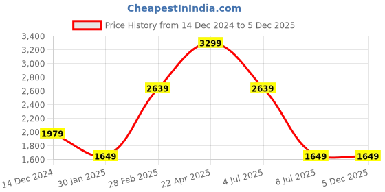 tatacliq.com Tommy Hilfiger Markus Black Leather Reversible Belt for Men tommy hilfiger Price History Graph from 14 Dec 2024 to 5 Dec 2025