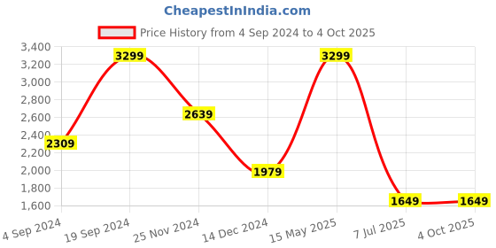 tatacliq.com Tommy Hilfiger Markus Brown Leather Reversible Belt for Men tommy hilfiger Price History Graph from 4 Sep 2024 to 4 Oct 2025