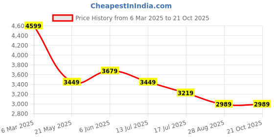 tatacliq.com Tommy Hilfiger Maroon & Blue Cotton Slim Fit Checks Shirt tommy hilfiger Price History Graph from 6 Mar 2025 to 21 Oct 2025