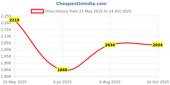 tatacliq.com Tommy Hilfiger Maroon Cotton Regular Solid Shirt tommy hilfiger Price History Graph from 25 May 2025 to 23 Oct 2025