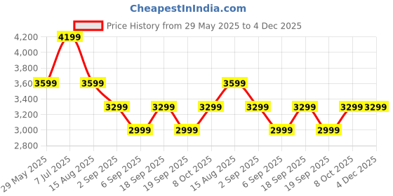 tatacliq.com Tommy Hilfiger Maroon Cotton Relaxed Fit Texture Pullover tommy hilfiger Price History Graph from 29 May 2025 to 3 Dec 2025