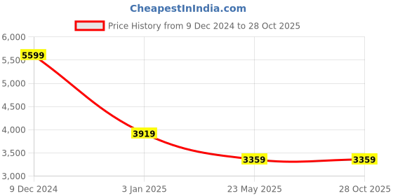 tatacliq.com Tommy Hilfiger Maroon Cotton Slim Fit Polo T-Shirt tommy hilfiger Price History Graph from 9 Dec 2024 to 27 Oct 2025