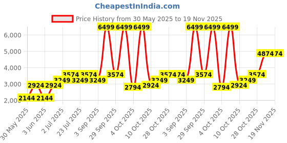 tatacliq.com Tommy Hilfiger Maroon Embellished Medium Sling Handbag tommy hilfiger Price History Graph from 30 May 2025 to 19 Nov 2025