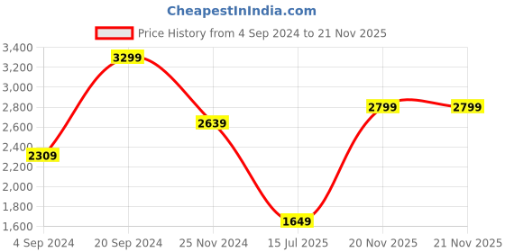 tatacliq.com Tommy Hilfiger Maroon Leather Reversible Belt for Men tommy hilfiger Price History Graph from 4 Sep 2024 to 20 Nov 2025