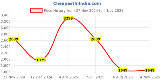 tatacliq.com Tommy Hilfiger Maroon Leather Reversible Belt for Men tommy hilfiger Price History Graph from 27 Nov 2024 to 1 Nov 2025