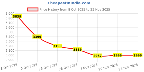 tatacliq.com Tommy Hilfiger Maroon Logo Tri-Fold Wallet tommy hilfiger Price History Graph from 8 Oct 2025 to 22 Nov 2025