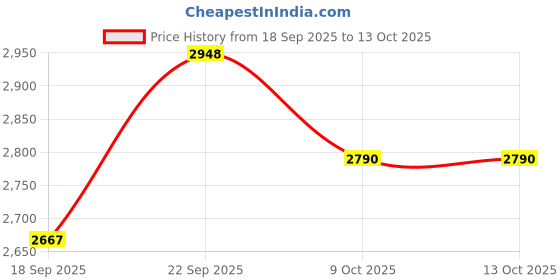tatacliq.com TOMMY HILFIGER Maroon Printed Shirt tommy hilfiger Price History Graph from 18 Sep 2025 to 12 Oct 2025