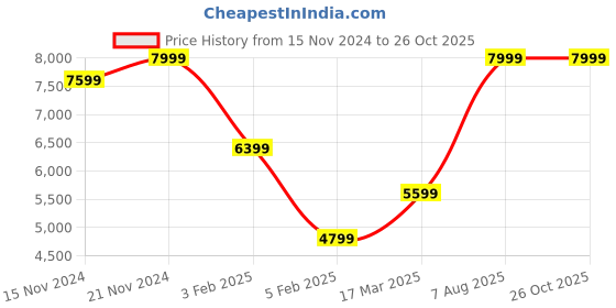 tatacliq.com TOMMY HILFIGER Maroon Regular Fit Jacket tommy hilfiger Price History Graph from 15 Nov 2024 to 25 Oct 2025