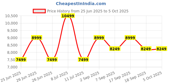 tatacliq.com Tommy Hilfiger Maroon Regular Fit Quilted Jacket tommy hilfiger Price History Graph from 25 Jun 2025 to 4 Oct 2025