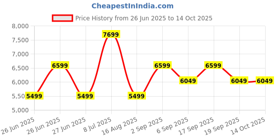 tatacliq.com Tommy Hilfiger Maroon Regular Fit Quilted Jacket tommy hilfiger Price History Graph from 26 Jun 2025 to 14 Oct 2025