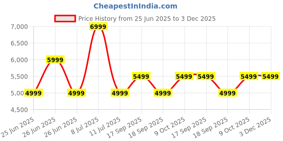 tatacliq.com TOMMY HILFIGER Maroon Regular Fit Quilted Jacket tommy hilfiger Price History Graph from 25 Jun 2025 to 3 Dec 2025