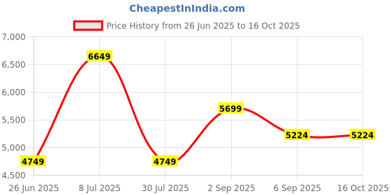 tatacliq.com Tommy Hilfiger Maroon Regular Fit Quilted Jacket tommy hilfiger Price History Graph from 26 Jun 2025 to 16 Oct 2025