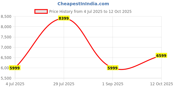tatacliq.com Tommy Hilfiger Maroon Regular Fit Structured Blazers tommy hilfiger Price History Graph from 4 Jul 2025 to 12 Oct 2025